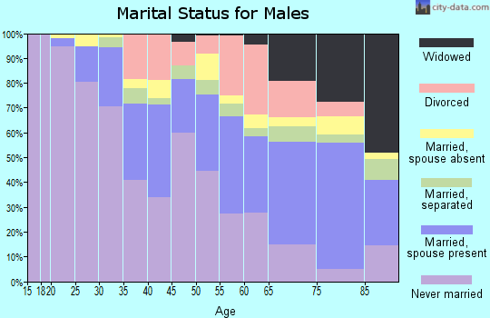 Zip code 77021 marital status for males