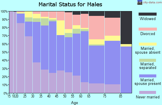 Zip code 77022 marital status for males