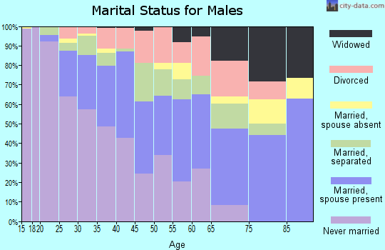 Zip code 77026 marital status for males