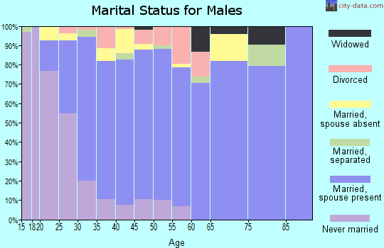 Zip code 77044 marital status for males