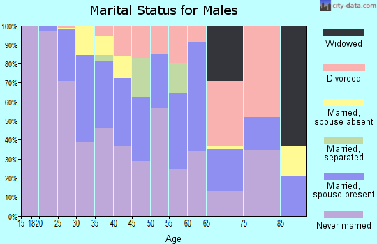 Zip code 77054 marital status for males