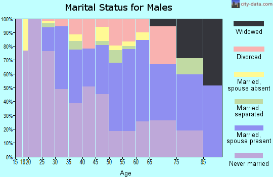 Zip code 77098 marital status