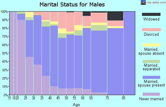 Zip code 77365 marital status for males