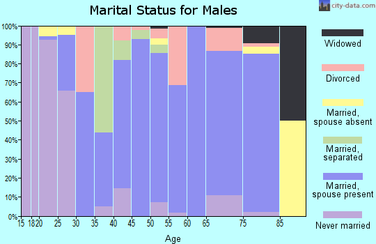 Zip code 77371 marital status for males