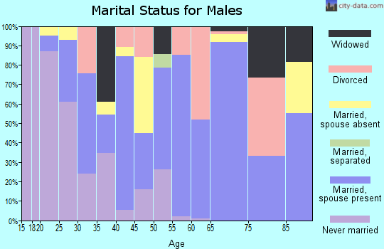 Zip code 77514 marital status for males
