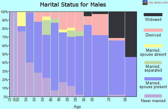 Zip code 77532 marital status for males