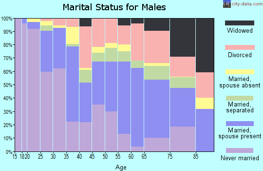 Zip code 77550 marital status for males