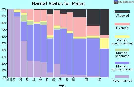 Zip code 77630 marital status for males
