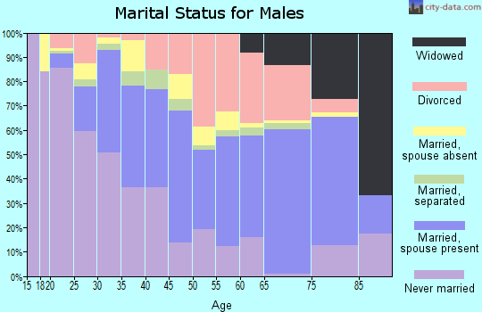 Zip code 77640 marital status for males