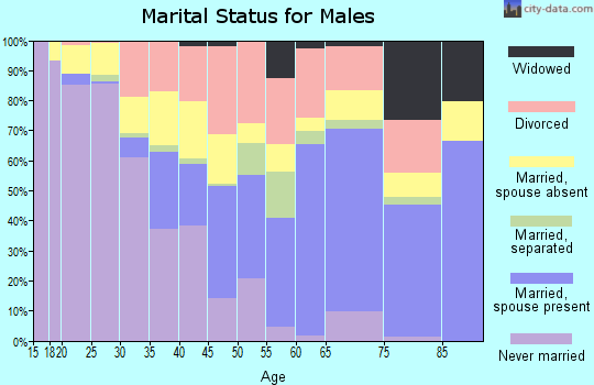 Zip code 77868 marital status for males