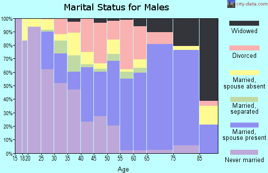Zip code 77954 marital status for males
