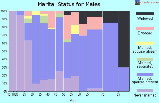 Zip code 77957 marital status for males