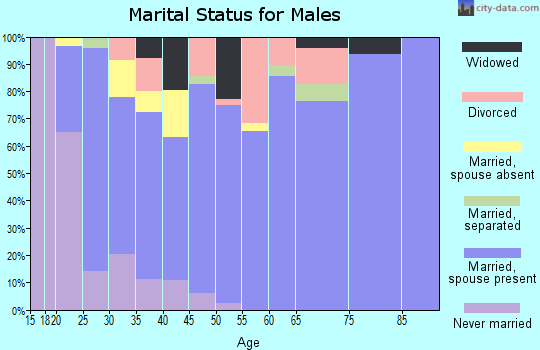 Zip code 78059 marital status for males