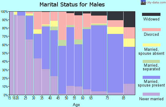 Zip code 78363 marital status for males
