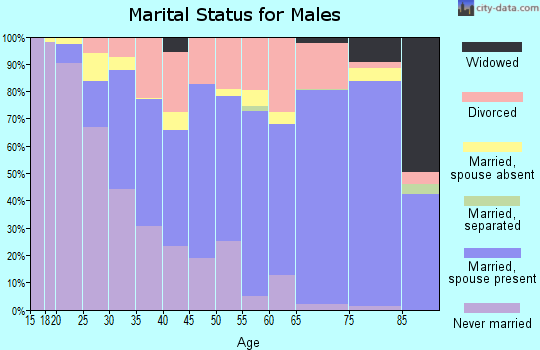 Zip code 78412 marital status for males