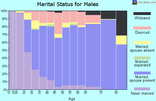 Zip code 78414 marital status for males