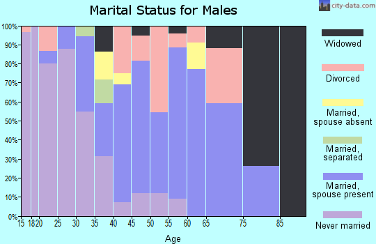 Zip code 78417 marital status for males