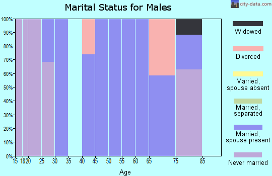 Zip code 78614 marital status for males