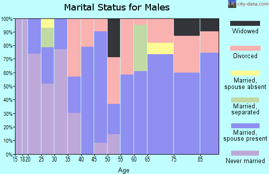Zip code 78639 marital status for males