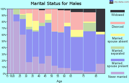 Zip code 78644 marital status for males