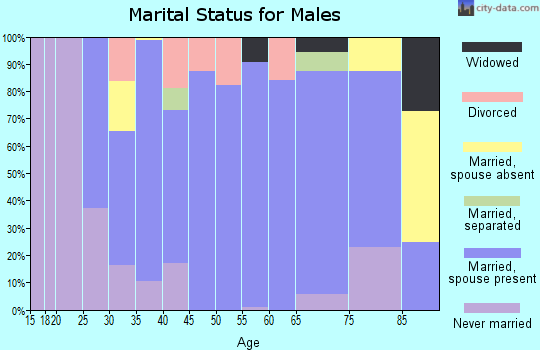 Zip code 79014 marital status for males