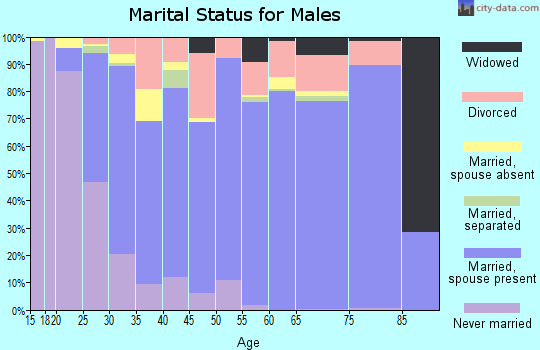 Zip code 79118 marital status for males