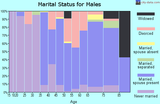 Zip code 79226 marital status for males