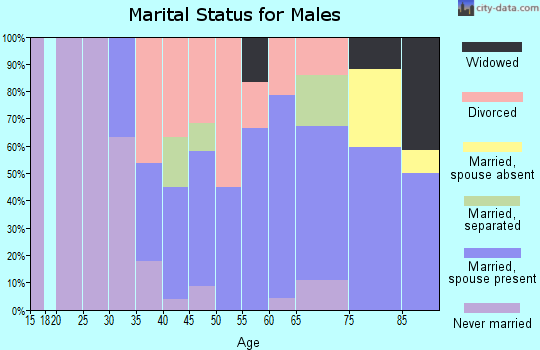 Zip code 79227 marital status for males