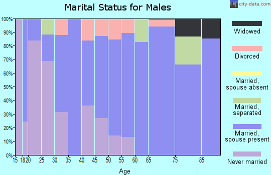 Zip code 79235 marital status for males