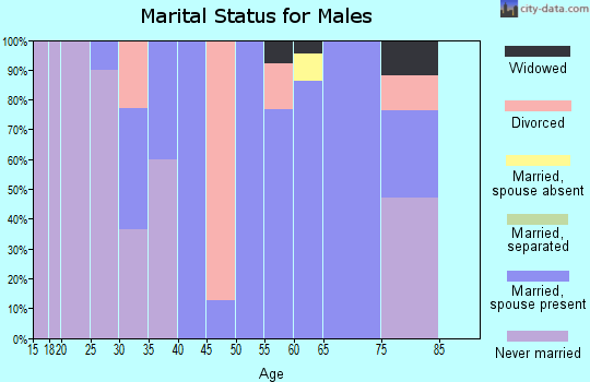 Zip code 79237 marital status for males