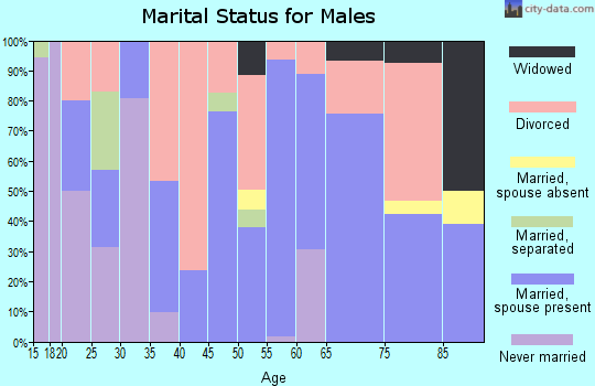 Zip code 79245 marital status for males