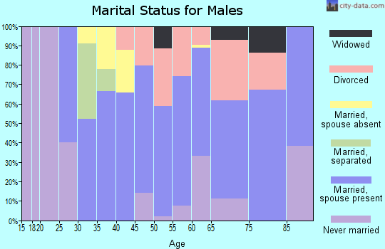 Zip code 79252 marital status for males