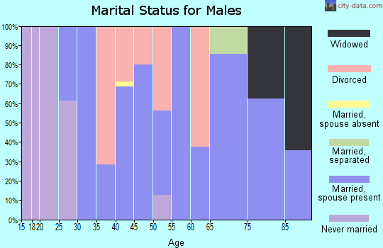 Zip code 79261 marital status for males