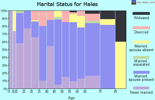 Zip code 79322 marital status for males