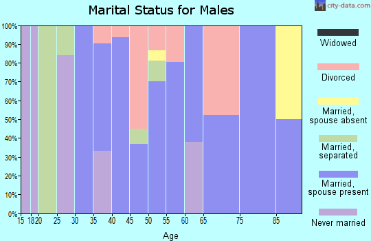 Zip code 79345 marital status for males