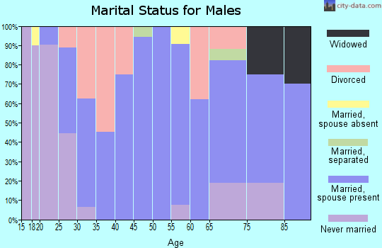 Zip code 79371 marital status for males