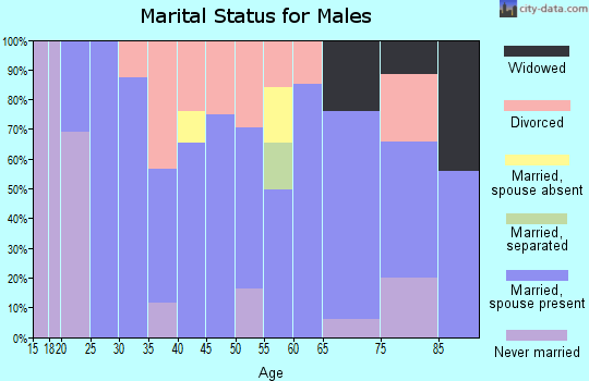 Zip code 79520 marital status for males