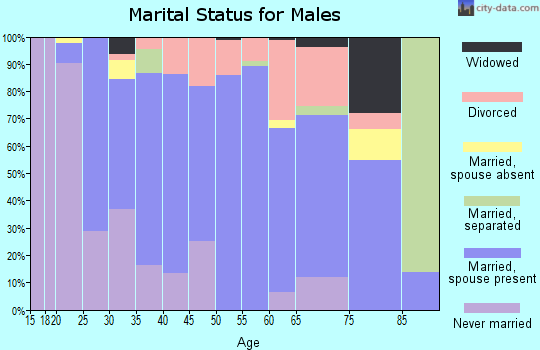 Zip code 79706 marital status for males