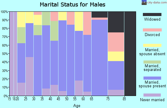 Zip code 79752 marital status for males