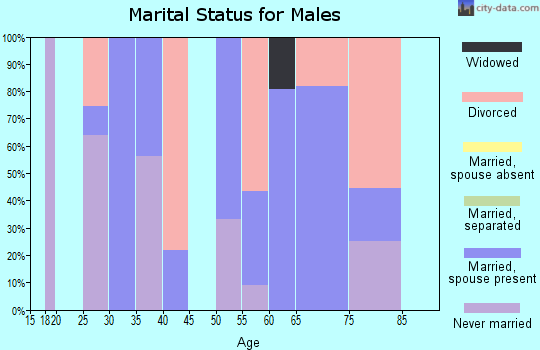 Zip code 79758 marital status for males
