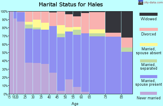 Zip code 79764 marital status for males
