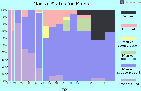 Zip code 79765 marital status for males