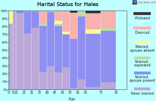 Zip code 79830 marital status for males
