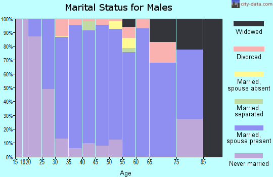 Zip code 80018 marital status for males