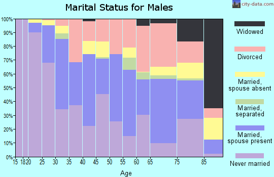 Zip code 80214 marital status for males