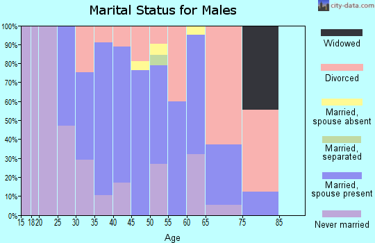 Zip code 80514 marital status for males