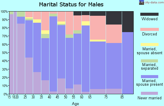 Zip code 80621 marital status for males