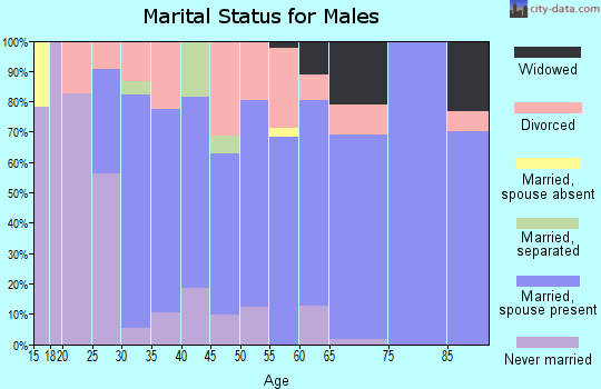 Zip code 80651 marital status for males