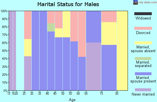 Zip code 80757 marital status for males