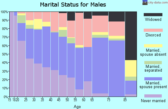 Zip code 80910 marital status for males